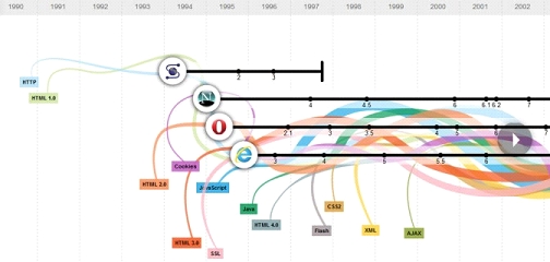 Evolution of Web