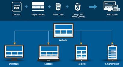 Responsive design