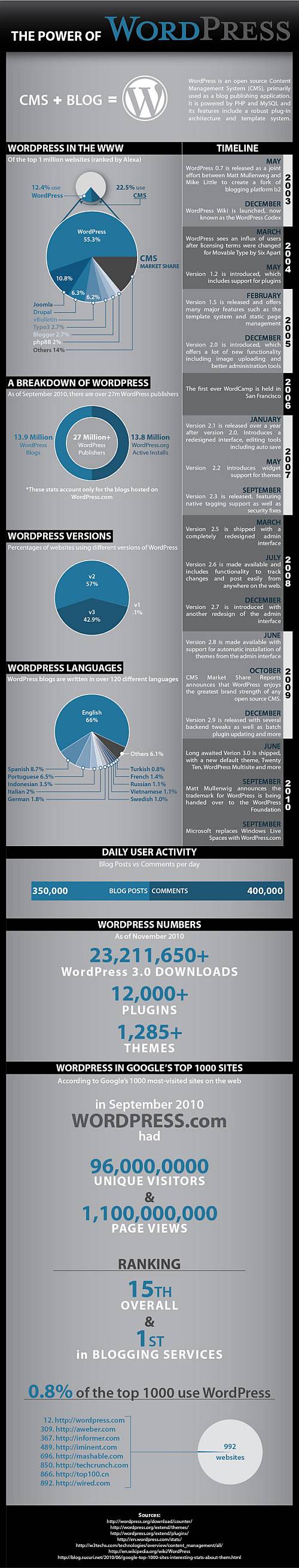 The Power of WordPress